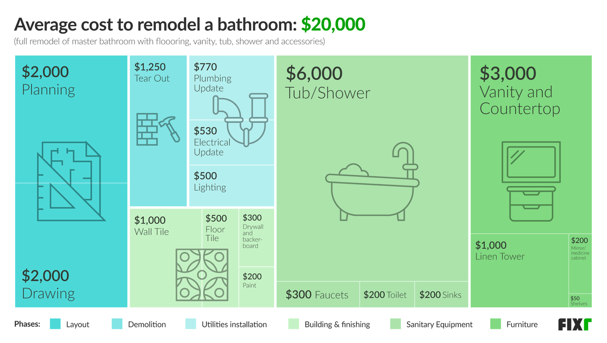 2024 Bathroom Remodel Costs Guide | World CopperSmith 2024 Bathroom Remodel Costs Guide | World CopperSmith